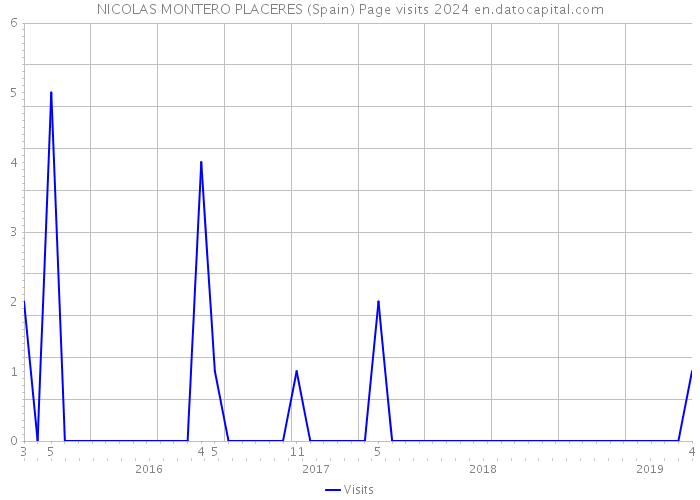 NICOLAS MONTERO PLACERES (Spain) Page visits 2024 