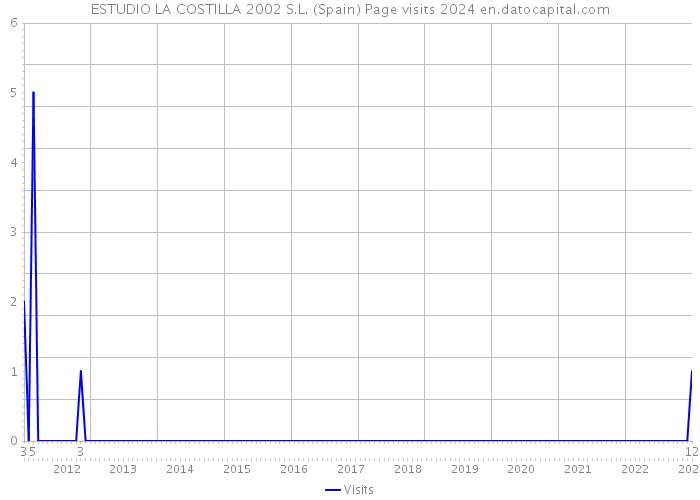ESTUDIO LA COSTILLA 2002 S.L. (Spain) Page visits 2024 
