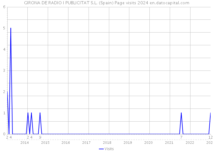 GIRONA DE RADIO I PUBLICITAT S.L. (Spain) Page visits 2024 