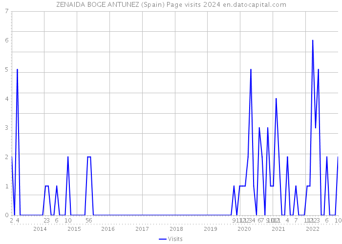 ZENAIDA BOGE ANTUNEZ (Spain) Page visits 2024 