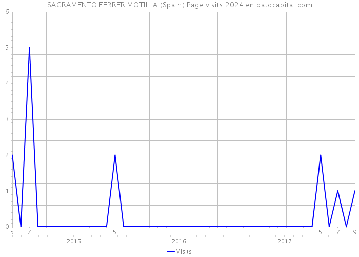SACRAMENTO FERRER MOTILLA (Spain) Page visits 2024 