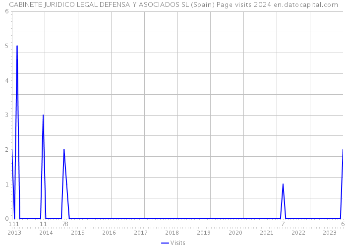GABINETE JURIDICO LEGAL DEFENSA Y ASOCIADOS SL (Spain) Page visits 2024 