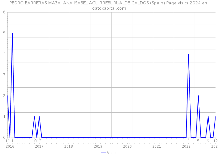 PEDRO BARRERAS MAZA-ANA ISABEL AGUIRREBURUALDE GALDOS (Spain) Page visits 2024 