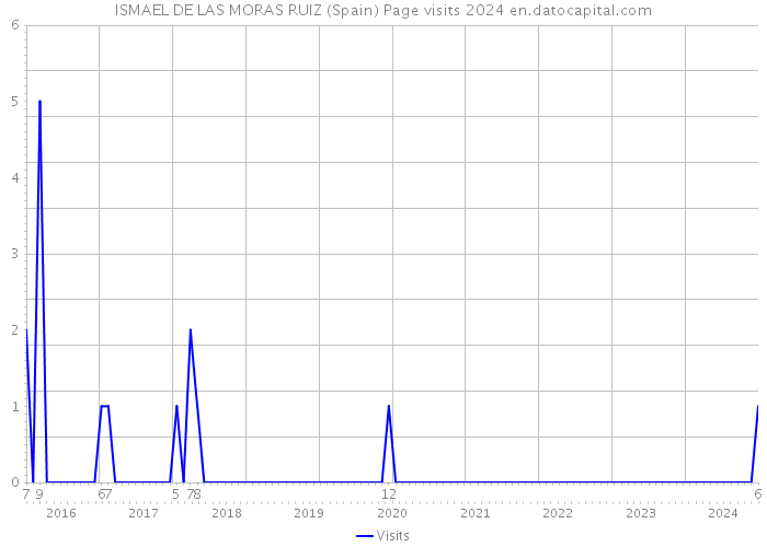 ISMAEL DE LAS MORAS RUIZ (Spain) Page visits 2024 