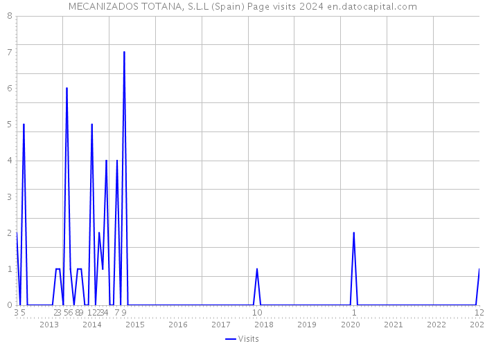 MECANIZADOS TOTANA, S.L.L (Spain) Page visits 2024 