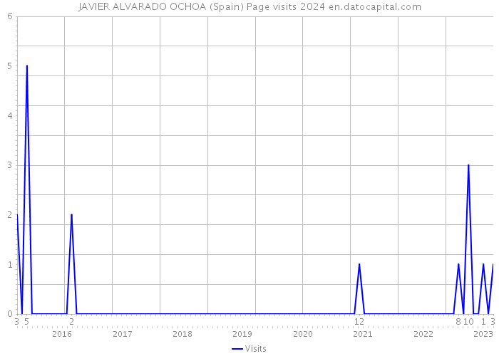 JAVIER ALVARADO OCHOA (Spain) Page visits 2024 