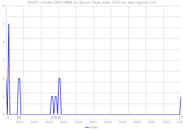 GRUPO CANAL DESCUBRE SL (Spain) Page visits 2024 