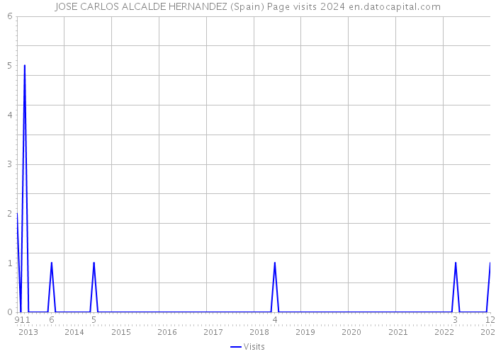 JOSE CARLOS ALCALDE HERNANDEZ (Spain) Page visits 2024 