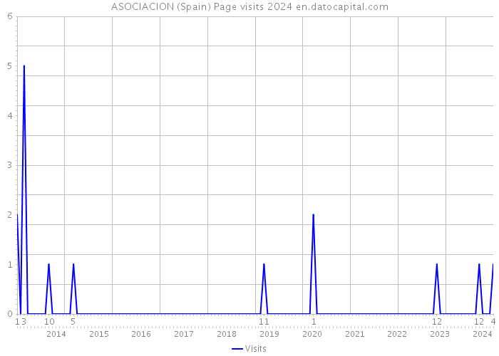 ASOCIACION (Spain) Page visits 2024 
