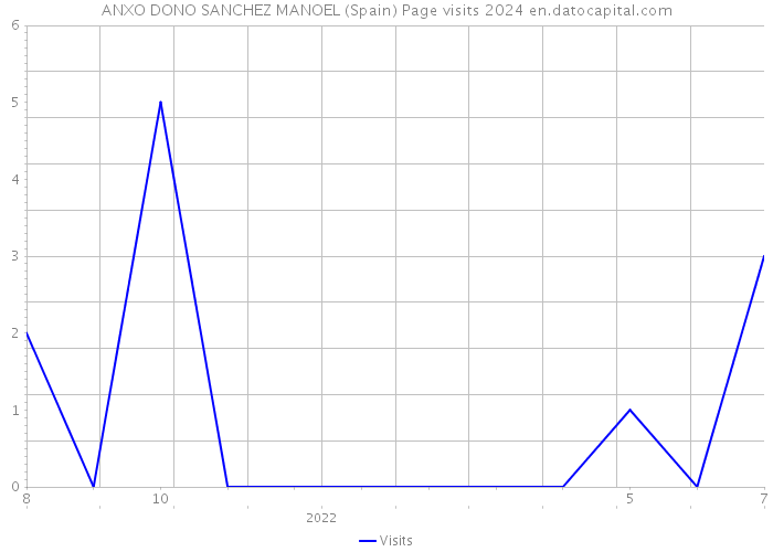 ANXO DONO SANCHEZ MANOEL (Spain) Page visits 2024 