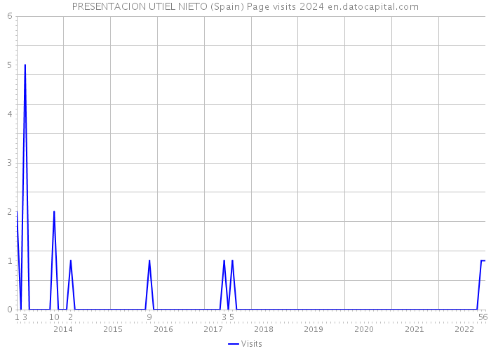 PRESENTACION UTIEL NIETO (Spain) Page visits 2024 