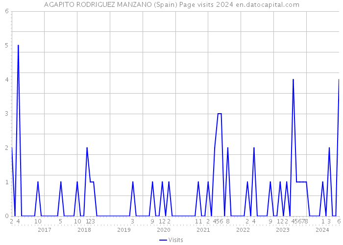 AGAPITO RODRIGUEZ MANZANO (Spain) Page visits 2024 