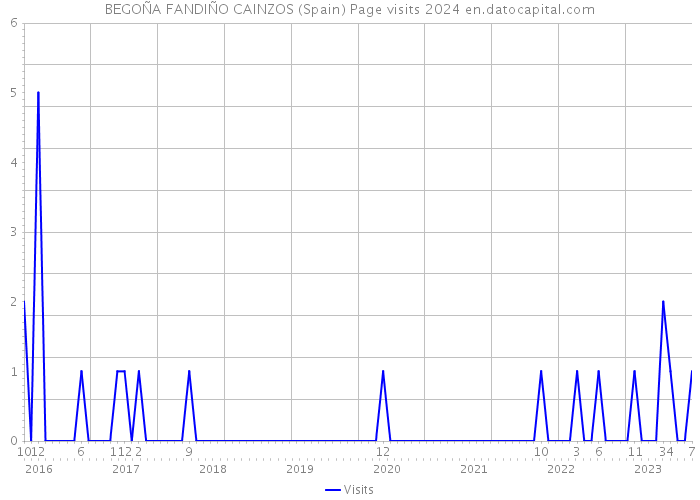 BEGOÑA FANDIÑO CAINZOS (Spain) Page visits 2024 