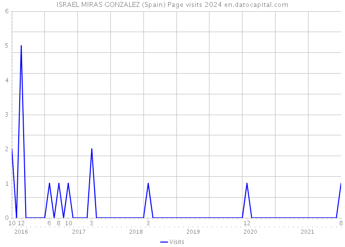 ISRAEL MIRAS GONZALEZ (Spain) Page visits 2024 