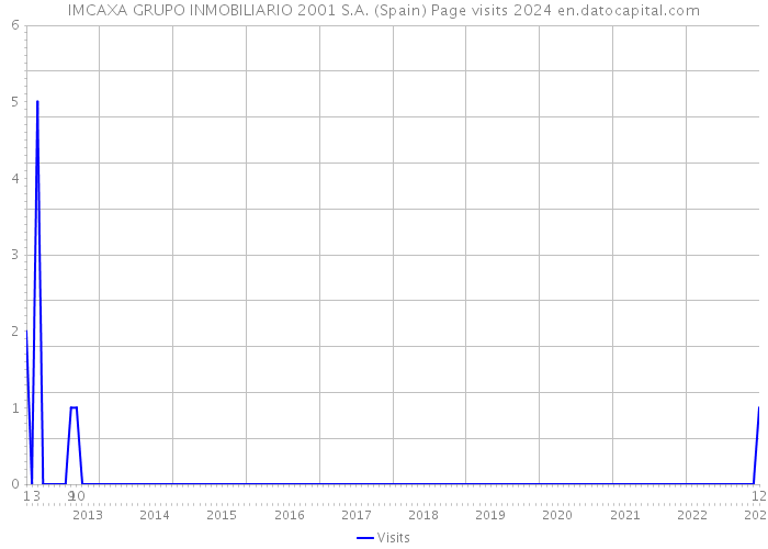 IMCAXA GRUPO INMOBILIARIO 2001 S.A. (Spain) Page visits 2024 