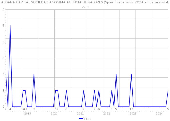 ALDANA CAPITAL SOCIEDAD ANONIMA AGENCIA DE VALORES (Spain) Page visits 2024 