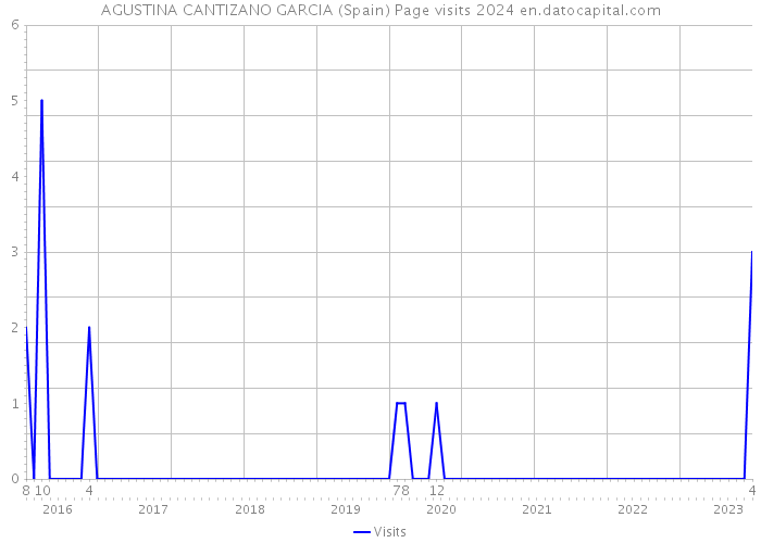 AGUSTINA CANTIZANO GARCIA (Spain) Page visits 2024 