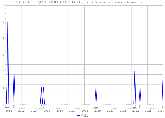 IES GLOBAL PROJECT SOCIEDAD LIMITADA (Spain) Page visits 2024 