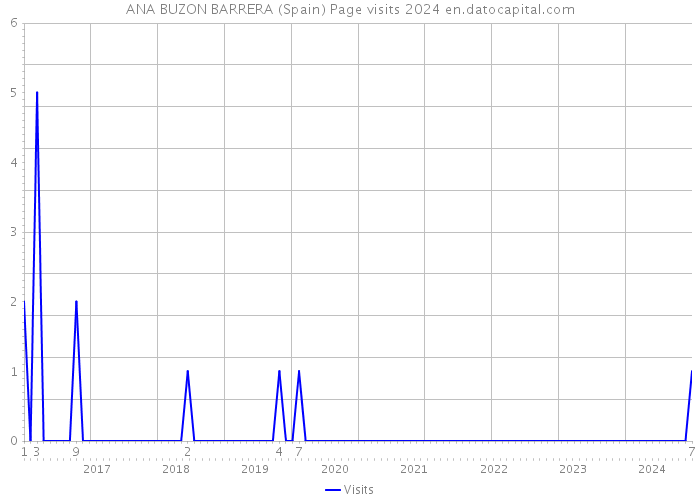 ANA BUZON BARRERA (Spain) Page visits 2024 