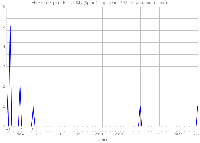 Elementos para Fiesta S.L. (Spain) Page visits 2024 