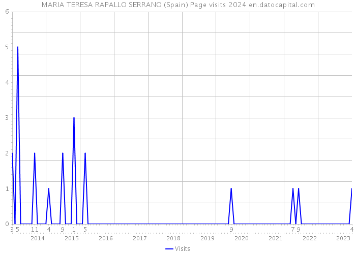 MARIA TERESA RAPALLO SERRANO (Spain) Page visits 2024 