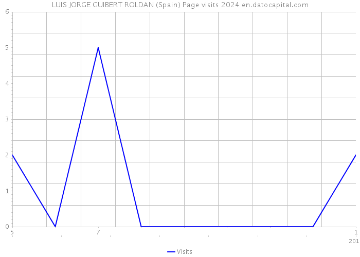 LUIS JORGE GUIBERT ROLDAN (Spain) Page visits 2024 