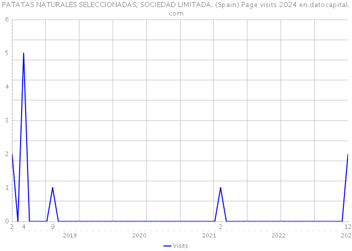 PATATAS NATURALES SELECCIONADAS, SOCIEDAD LIMITADA. (Spain) Page visits 2024 