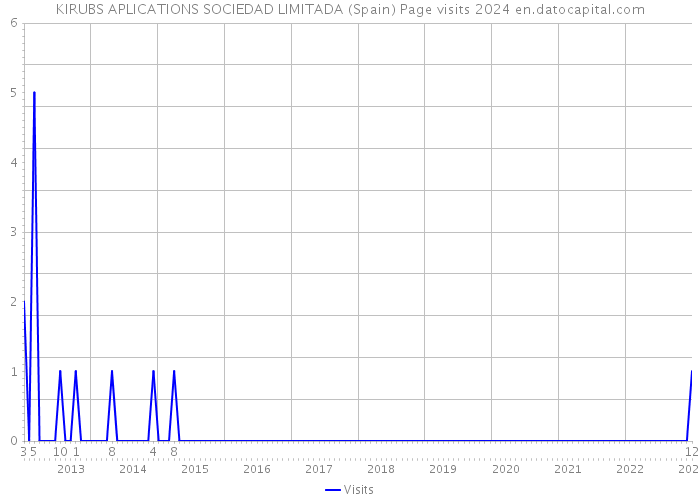 KIRUBS APLICATIONS SOCIEDAD LIMITADA (Spain) Page visits 2024 