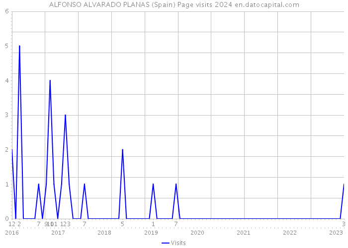 ALFONSO ALVARADO PLANAS (Spain) Page visits 2024 