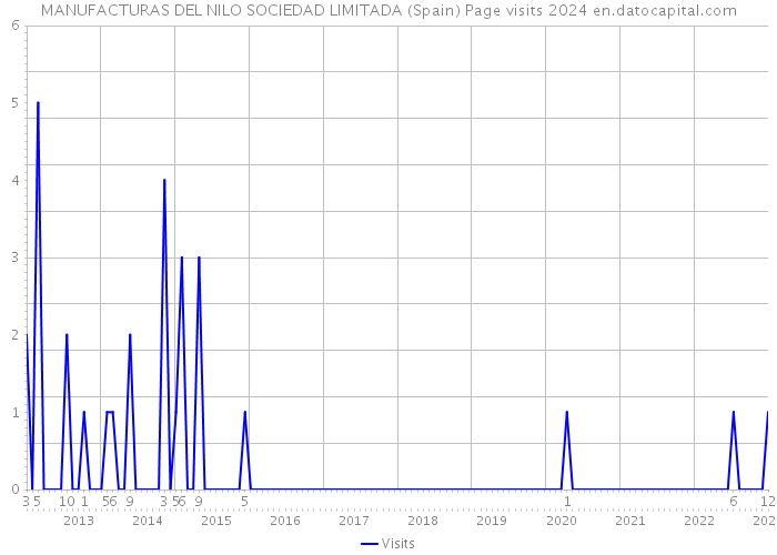 MANUFACTURAS DEL NILO SOCIEDAD LIMITADA (Spain) Page visits 2024 