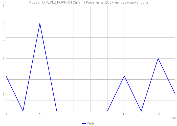 ALBERTO PEREZ PORRON (Spain) Page visits 2024 