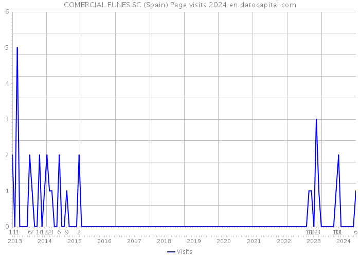 COMERCIAL FUNES SC (Spain) Page visits 2024 