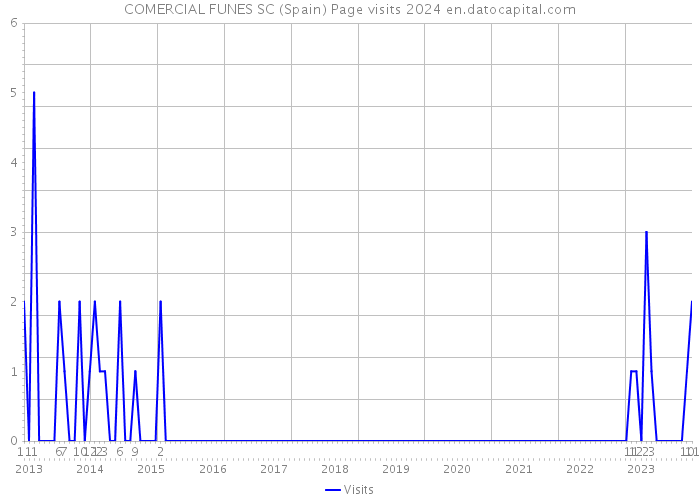 COMERCIAL FUNES SC (Spain) Page visits 2024 