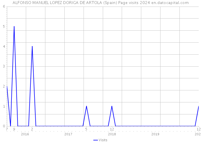 ALFONSO MANUEL LOPEZ DORIGA DE ARTOLA (Spain) Page visits 2024 