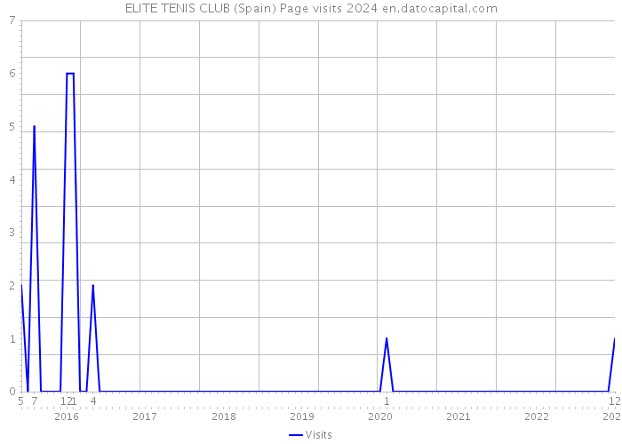 ELITE TENIS CLUB (Spain) Page visits 2024 