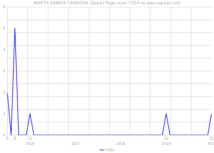 MARTA RAMOS CARDONA (Spain) Page visits 2024 