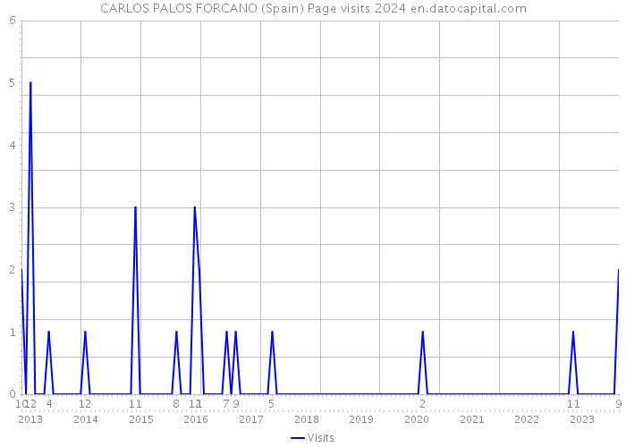 CARLOS PALOS FORCANO (Spain) Page visits 2024 