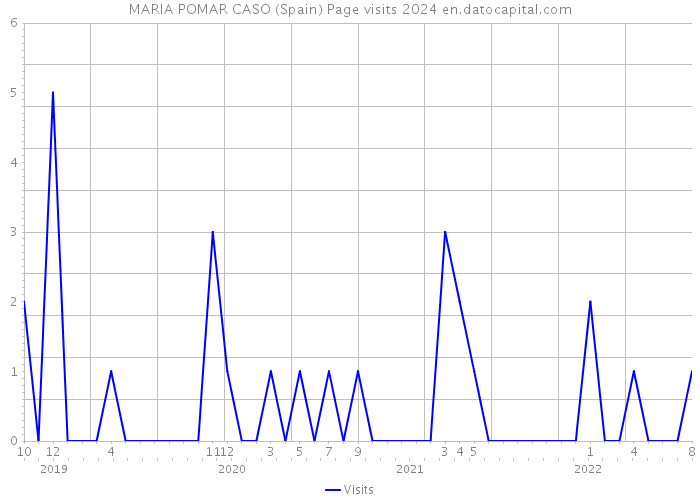 MARIA POMAR CASO (Spain) Page visits 2024 