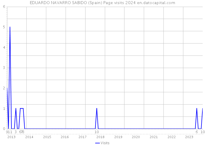 EDUARDO NAVARRO SABIDO (Spain) Page visits 2024 