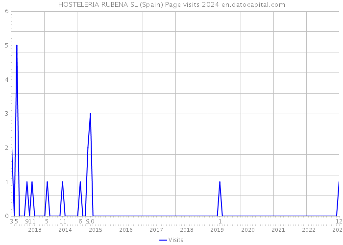 HOSTELERIA RUBENA SL (Spain) Page visits 2024 