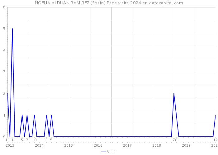 NOELIA ALDUAN RAMIREZ (Spain) Page visits 2024 