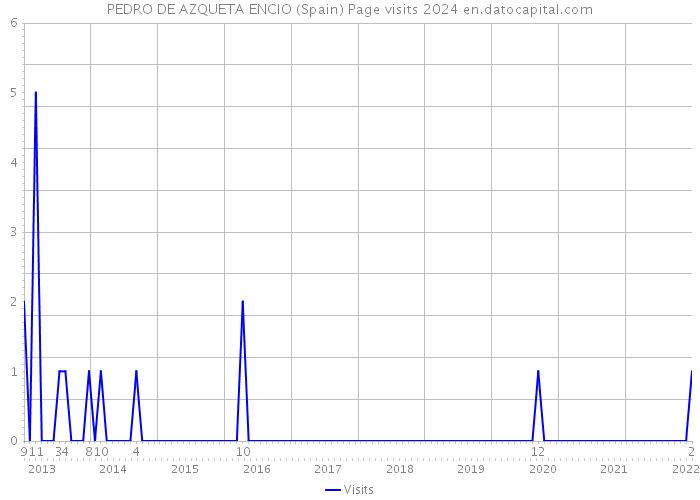 PEDRO DE AZQUETA ENCIO (Spain) Page visits 2024 
