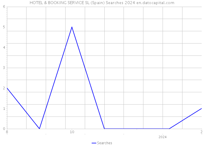 HOTEL & BOOKING SERVICE SL (Spain) Searches 2024 