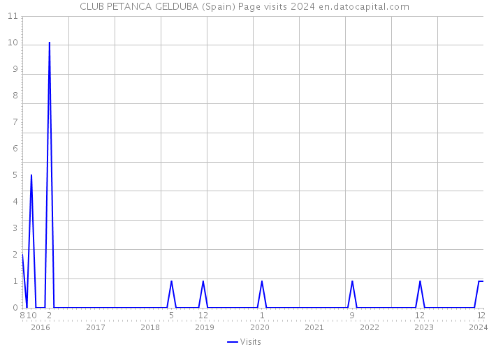 CLUB PETANCA GELDUBA (Spain) Page visits 2024 
