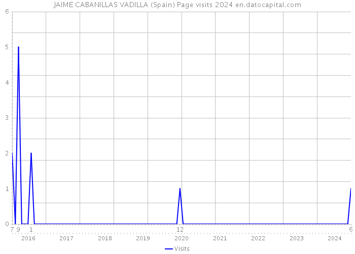 JAIME CABANILLAS VADILLA (Spain) Page visits 2024 