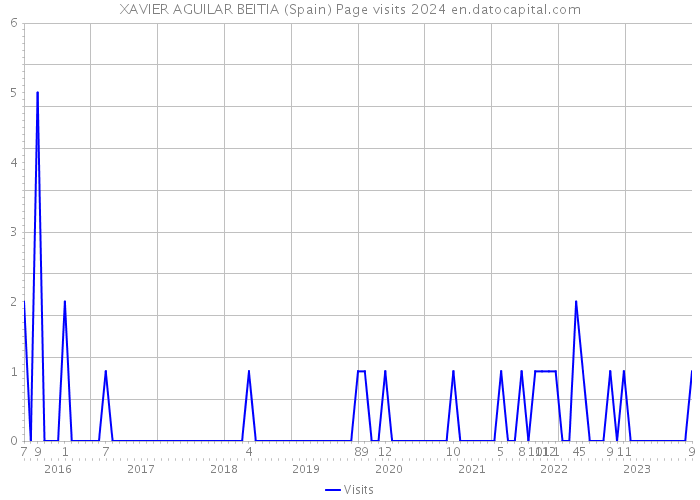 XAVIER AGUILAR BEITIA (Spain) Page visits 2024 