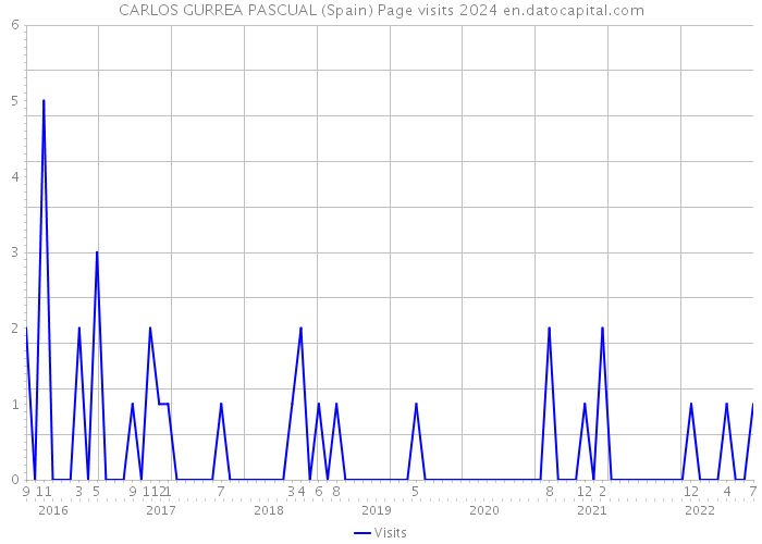 CARLOS GURREA PASCUAL (Spain) Page visits 2024 
