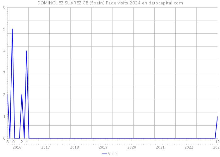 DOMINGUEZ SUAREZ CB (Spain) Page visits 2024 