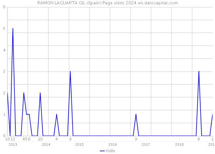 RAMON LAGUARTA GIL (Spain) Page visits 2024 