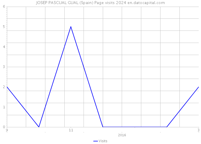 JOSEP PASCUAL GUAL (Spain) Page visits 2024 